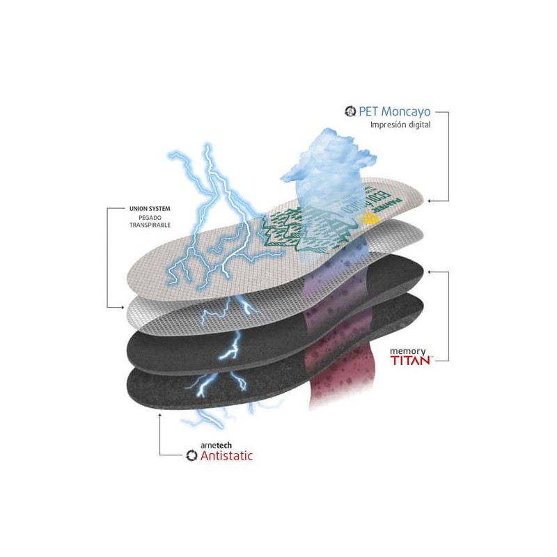 PLANTILLA ECOLÓGICA vista detalle de las capas y tecnologías que componen la plantilla
